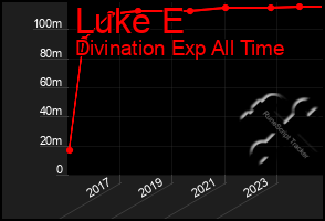 Total Graph of Luke E