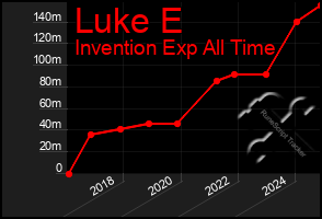 Total Graph of Luke E