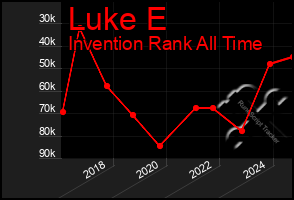 Total Graph of Luke E