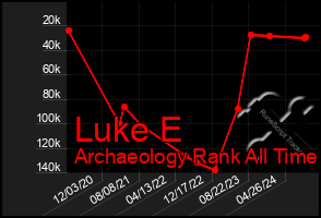 Total Graph of Luke E