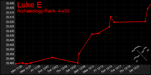 Last 31 Days Graph of Luke E