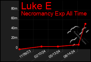 Total Graph of Luke E