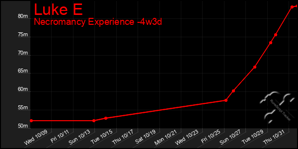 Last 31 Days Graph of Luke E