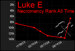 Total Graph of Luke E