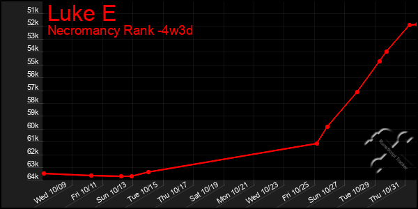 Last 31 Days Graph of Luke E