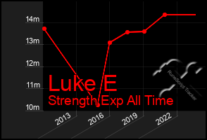 Total Graph of Luke E