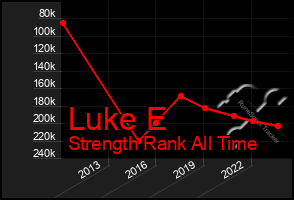 Total Graph of Luke E