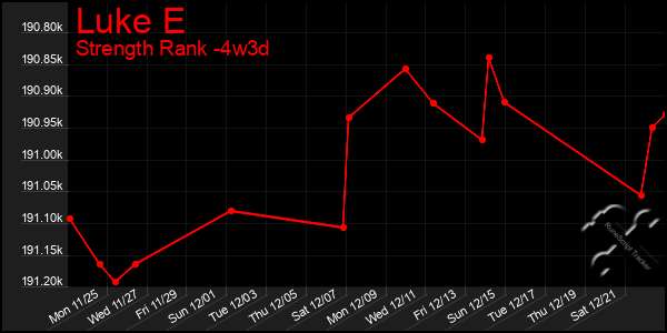 Last 31 Days Graph of Luke E