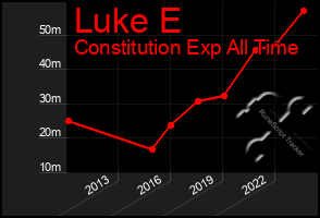 Total Graph of Luke E