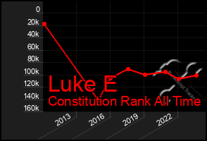 Total Graph of Luke E