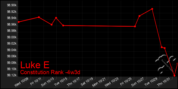 Last 31 Days Graph of Luke E