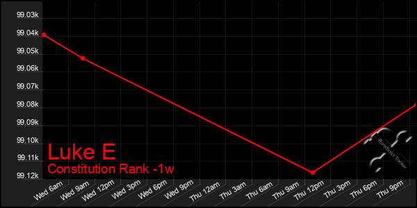 Last 7 Days Graph of Luke E