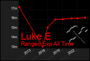 Total Graph of Luke E