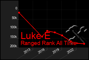 Total Graph of Luke E