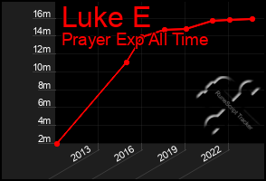 Total Graph of Luke E