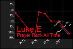 Total Graph of Luke E