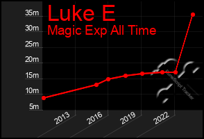 Total Graph of Luke E