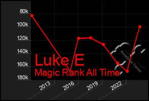 Total Graph of Luke E