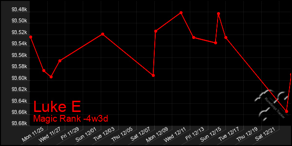 Last 31 Days Graph of Luke E