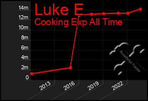 Total Graph of Luke E