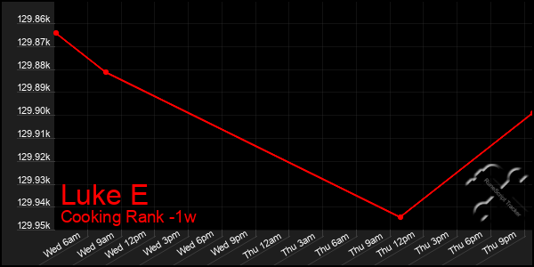 Last 7 Days Graph of Luke E