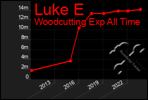 Total Graph of Luke E