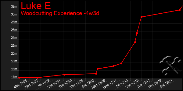 Last 31 Days Graph of Luke E