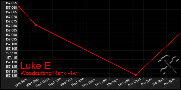 Last 7 Days Graph of Luke E