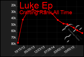 Total Graph of Luke Ep