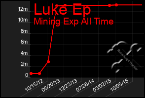 Total Graph of Luke Ep