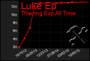 Total Graph of Luke Ep