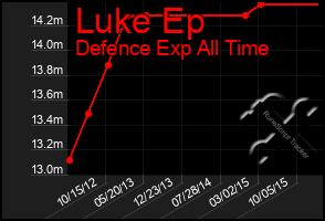 Total Graph of Luke Ep