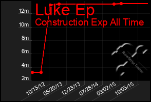 Total Graph of Luke Ep