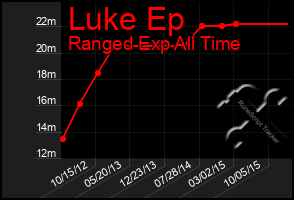 Total Graph of Luke Ep