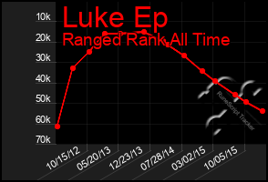 Total Graph of Luke Ep