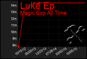 Total Graph of Luke Ep