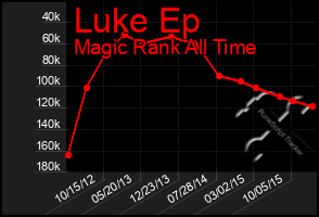 Total Graph of Luke Ep