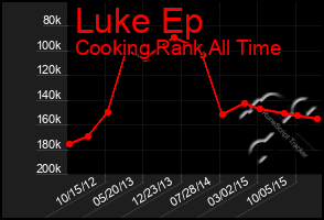 Total Graph of Luke Ep