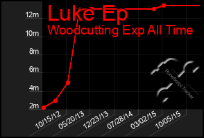 Total Graph of Luke Ep