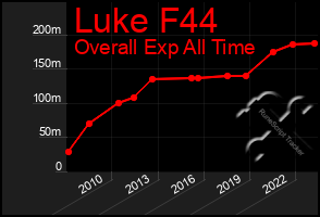 Total Graph of Luke F44