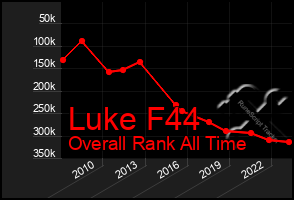 Total Graph of Luke F44