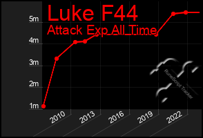 Total Graph of Luke F44