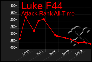Total Graph of Luke F44