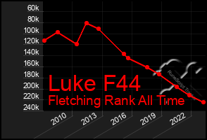 Total Graph of Luke F44