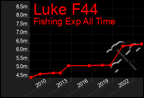 Total Graph of Luke F44