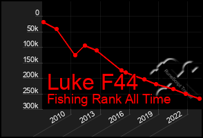 Total Graph of Luke F44