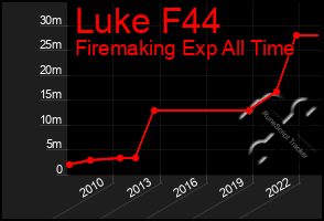 Total Graph of Luke F44