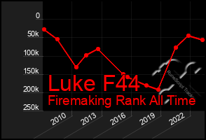 Total Graph of Luke F44
