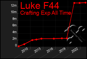 Total Graph of Luke F44