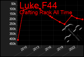 Total Graph of Luke F44